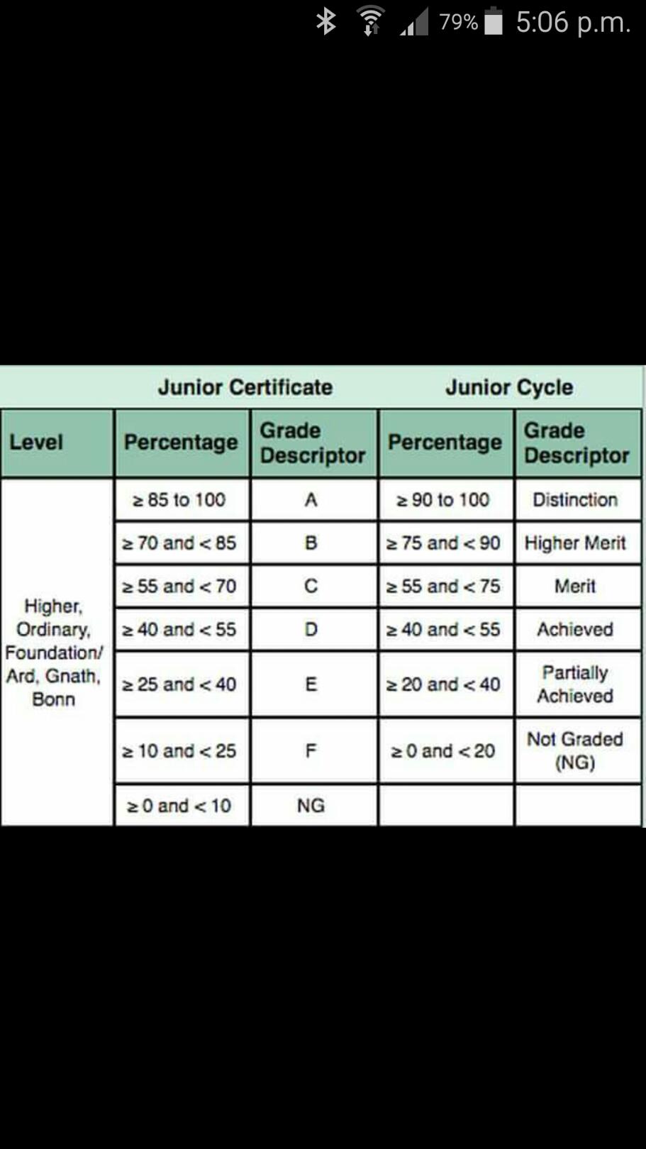 junior cert grades and percentages